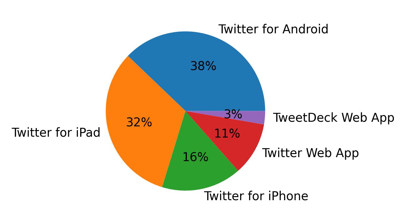 Dispositivos utilizados para tweetar