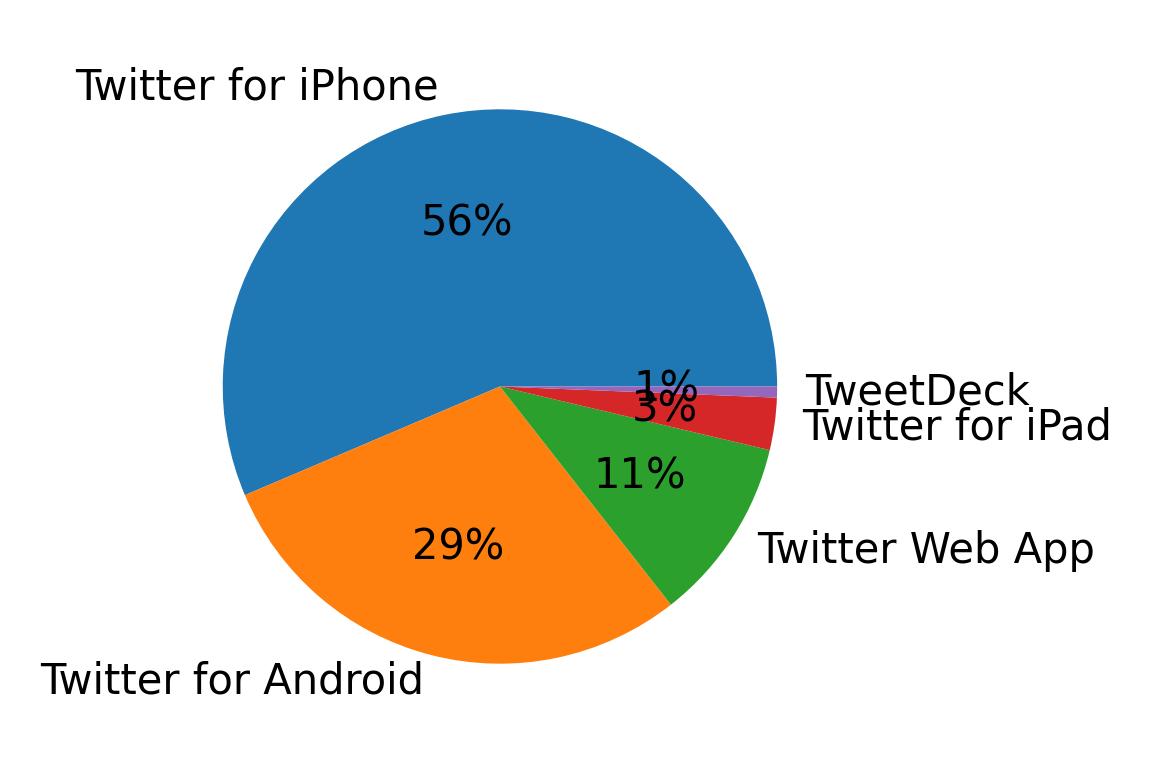 Devices used to tweet