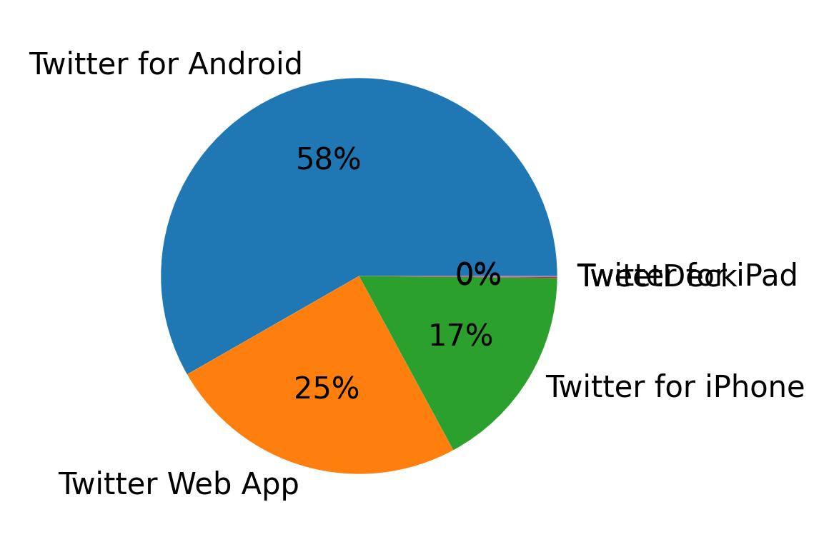 Dispositivos utilizados para tweetar