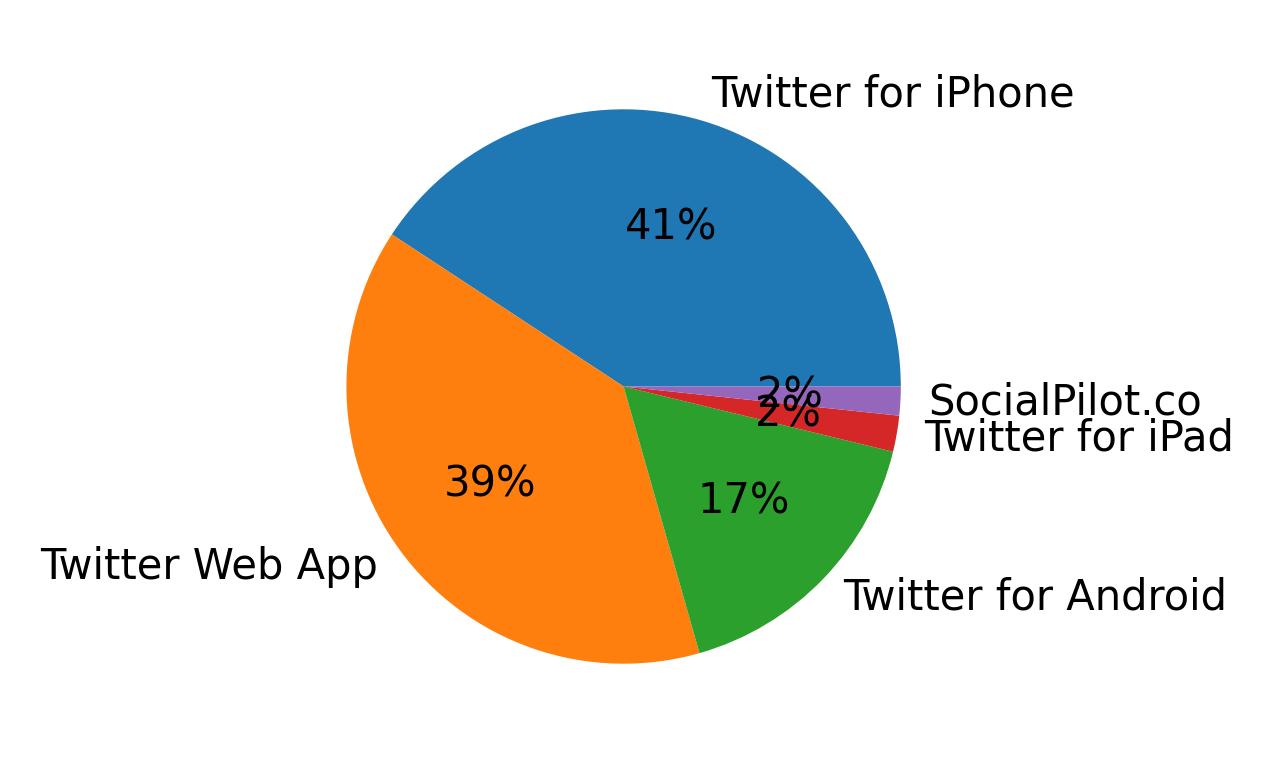 Dispositivos utilizados para tweetar
