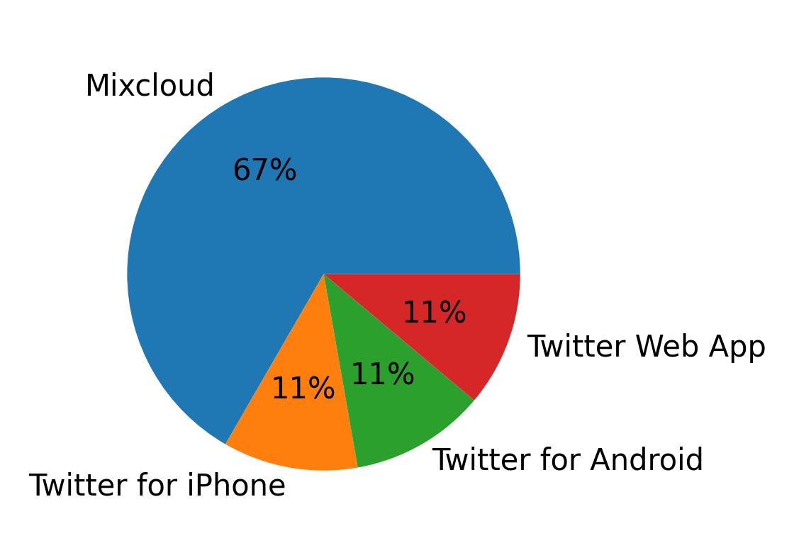 Dispositivos utilizados para tweetar