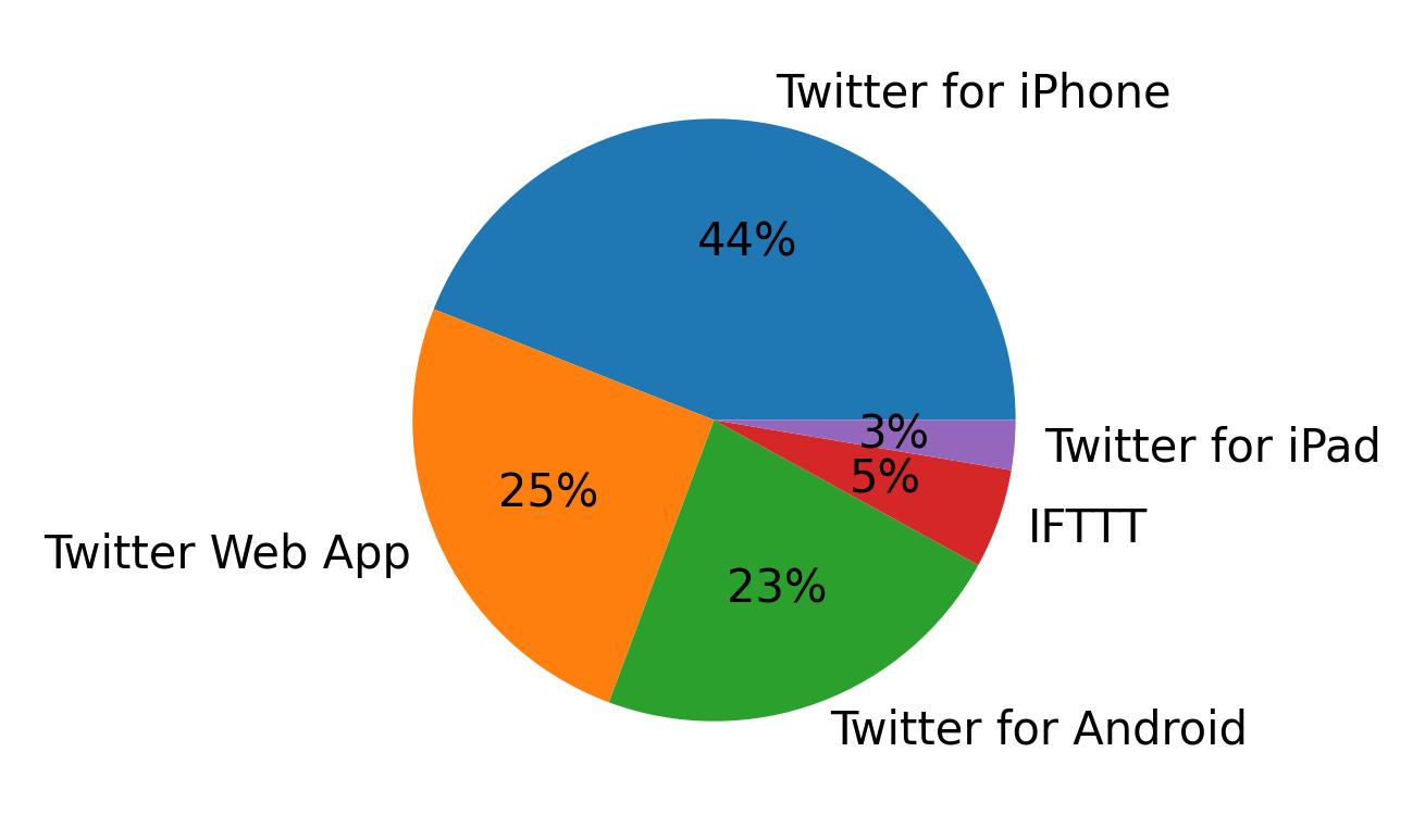 Perangkat yang digunakan untuk tweet