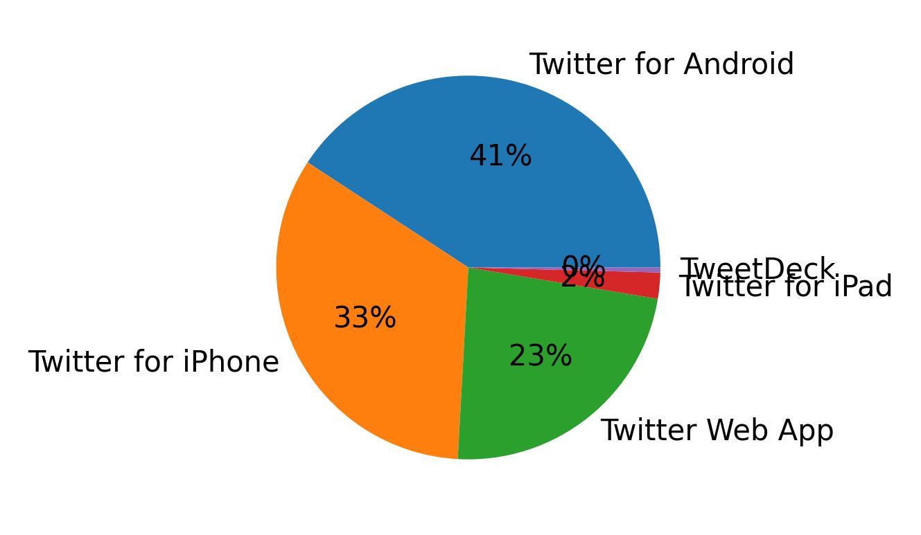 Dispositivos utilizados para tweetar