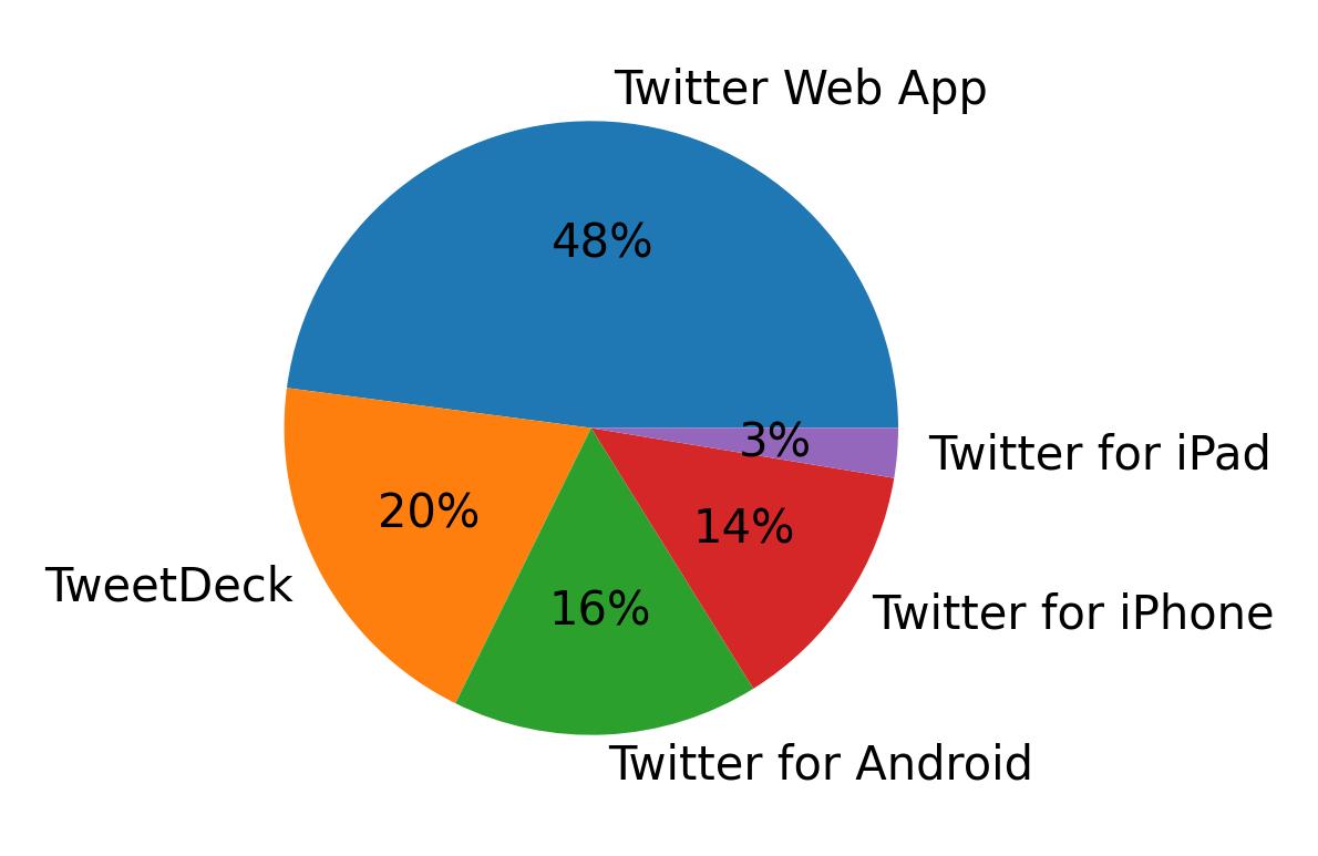 Tweet icin kullanilan cihazlar