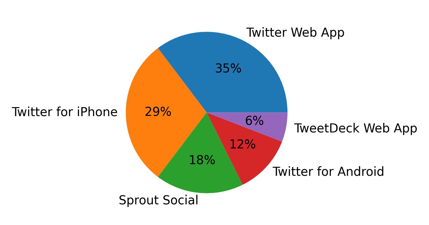 Tweet icin kullanilan cihazlar