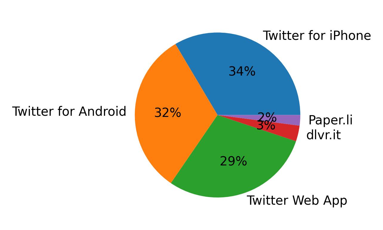 Tweet icin kullanilan cihazlar
