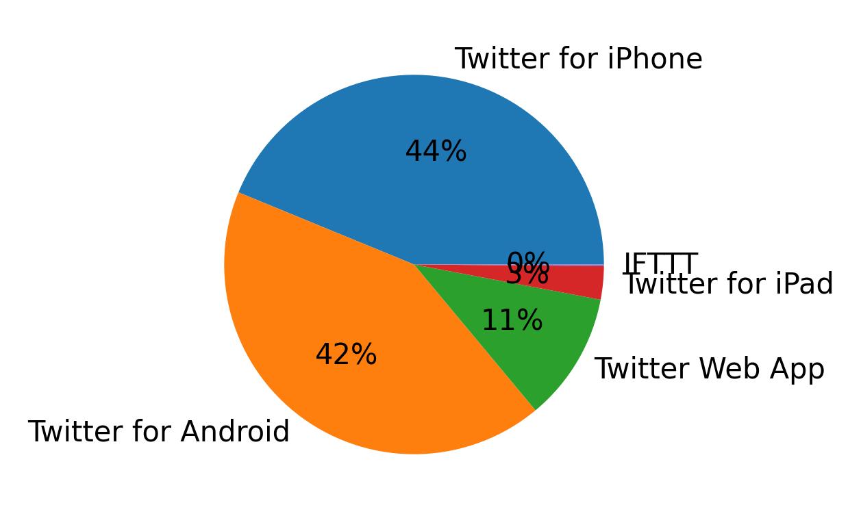 Dispositivos utilizados para tweetar