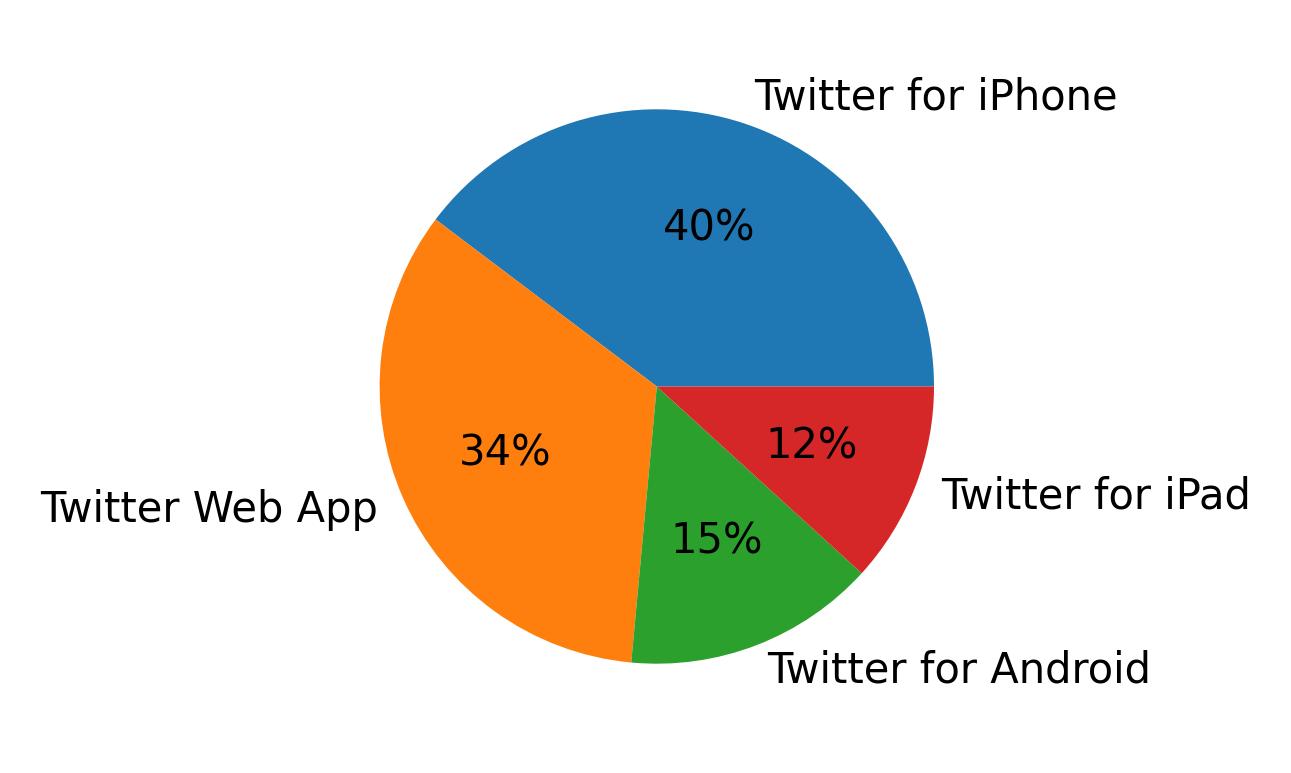 Tweet icin kullanilan cihazlar