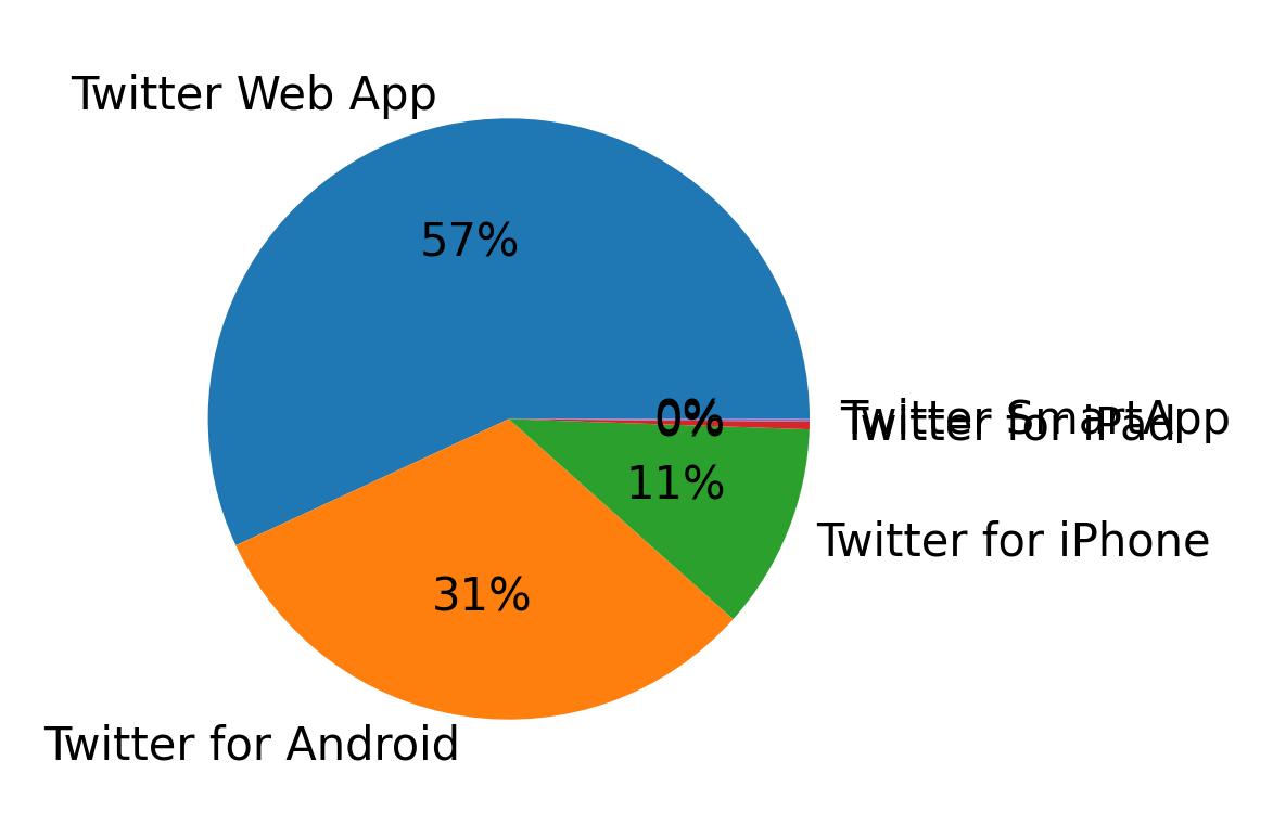 Dispositivos utilizados para tweetar