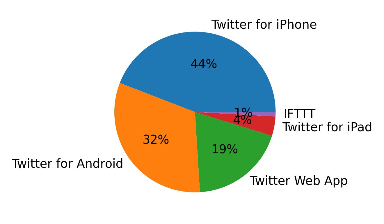 Dispositivos utilizados para tweetar