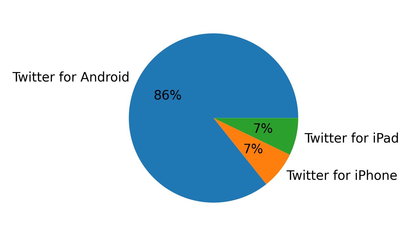 Dispositivos utilizados para tweetar