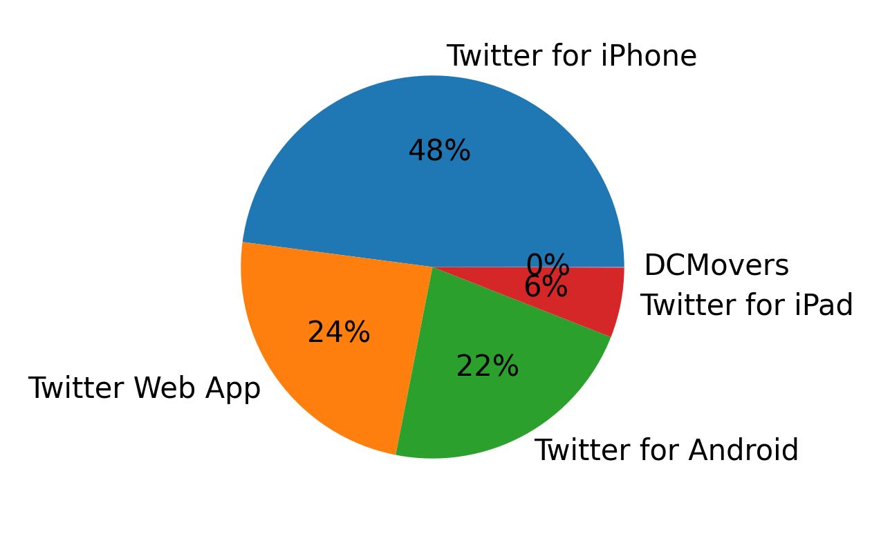 Dispositivos utilizados para tweetar