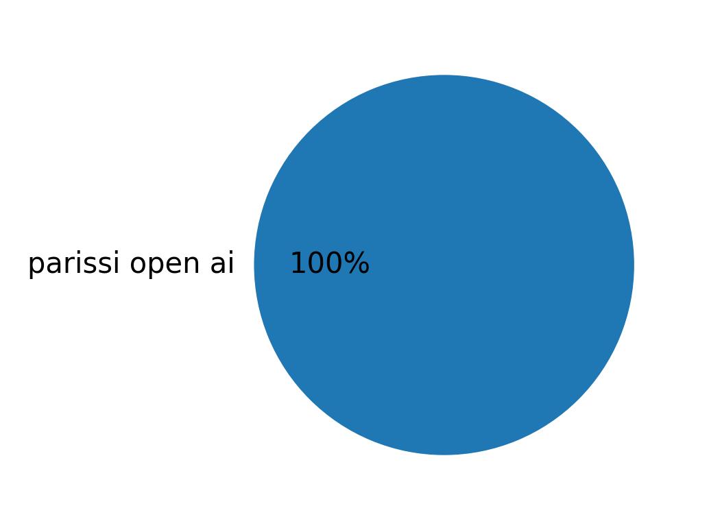 Devices used to tweet