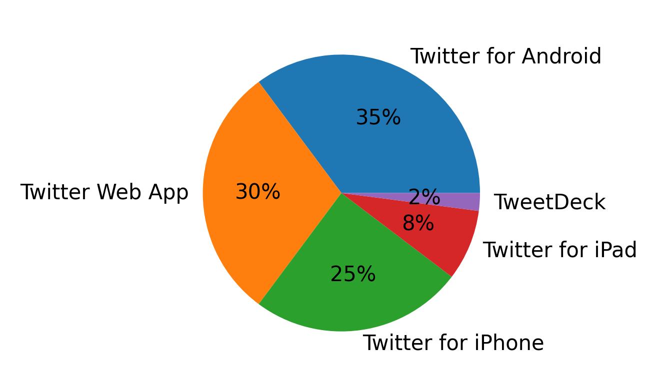 Tweet icin kullanilan cihazlar