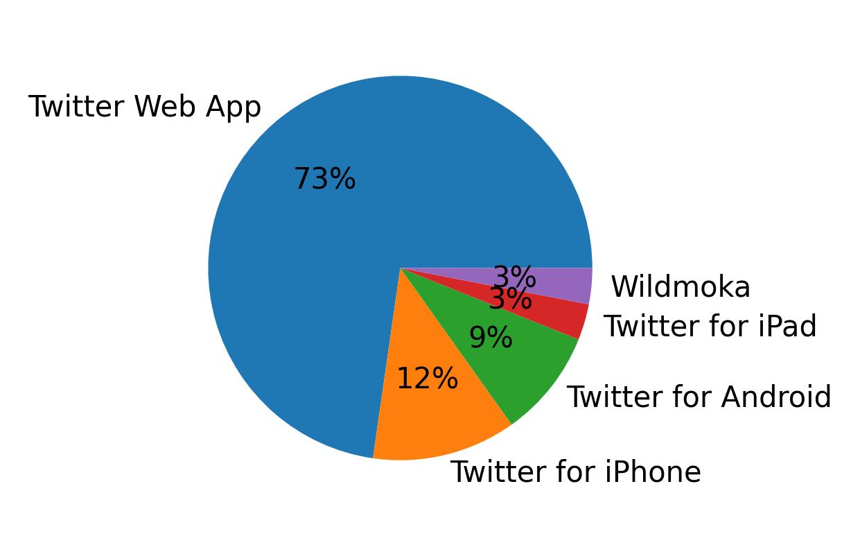 Dispositivos utilizados para tweetar