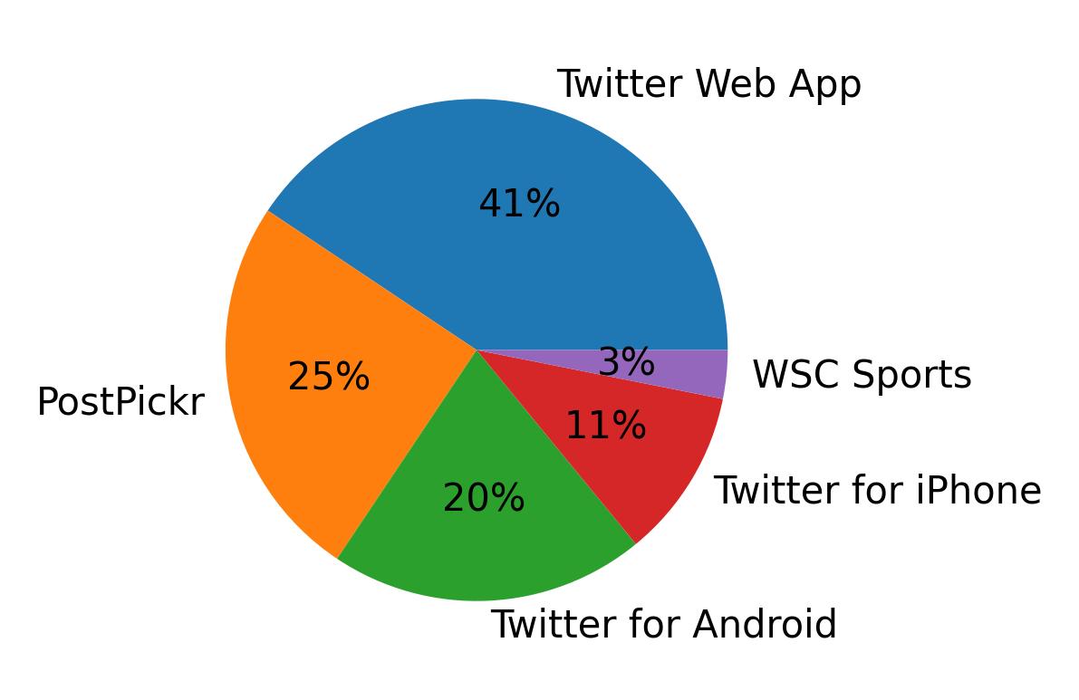 Devices used to tweet
