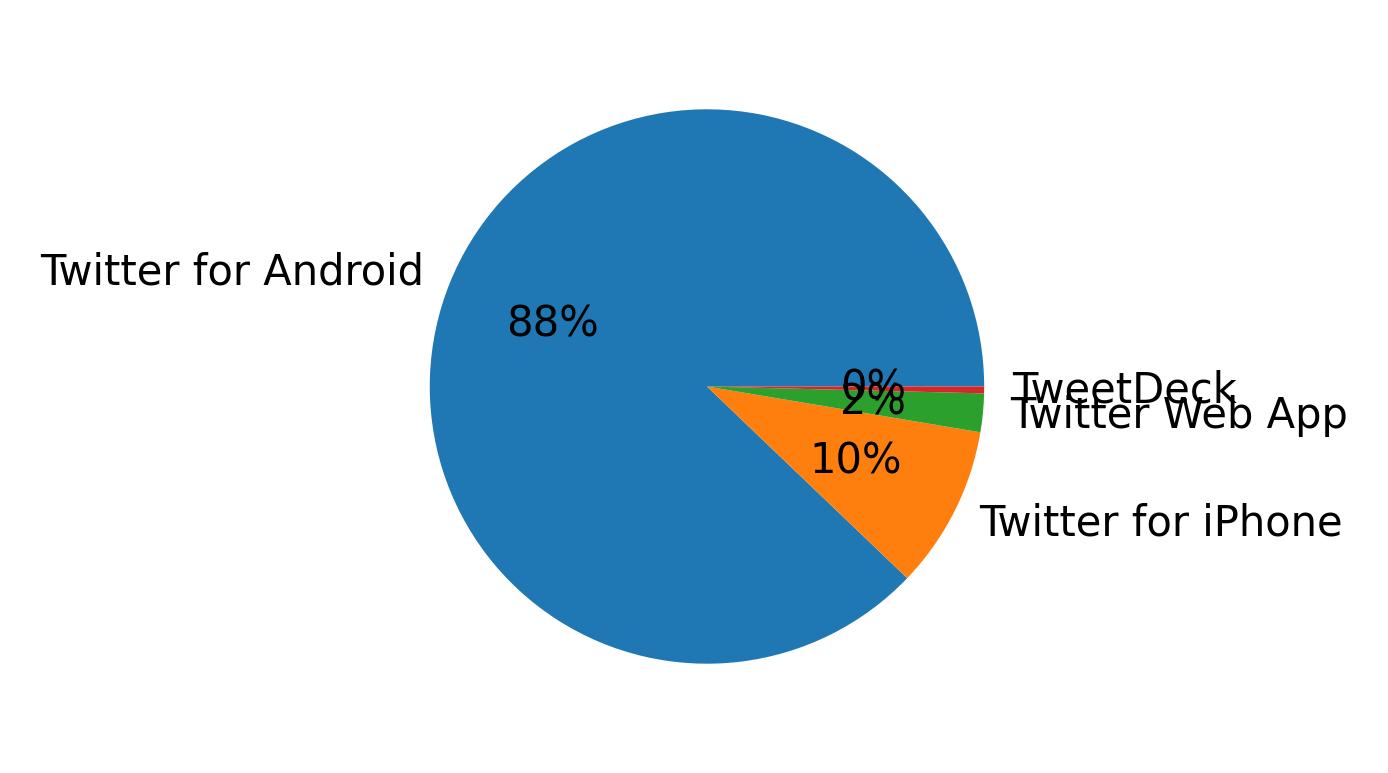 Dispositivos utilizados para tweetar