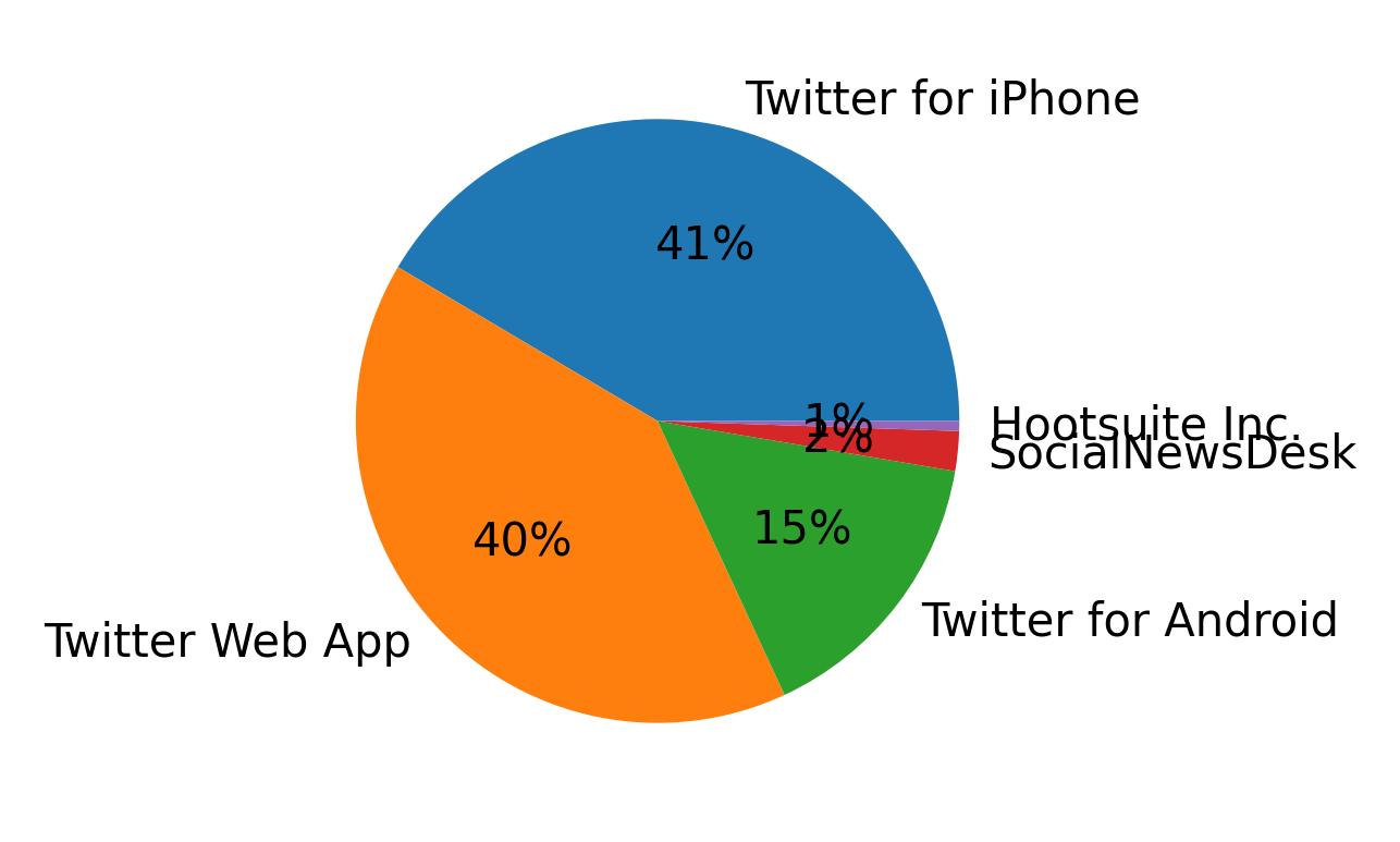 Tweet icin kullanilan cihazlar