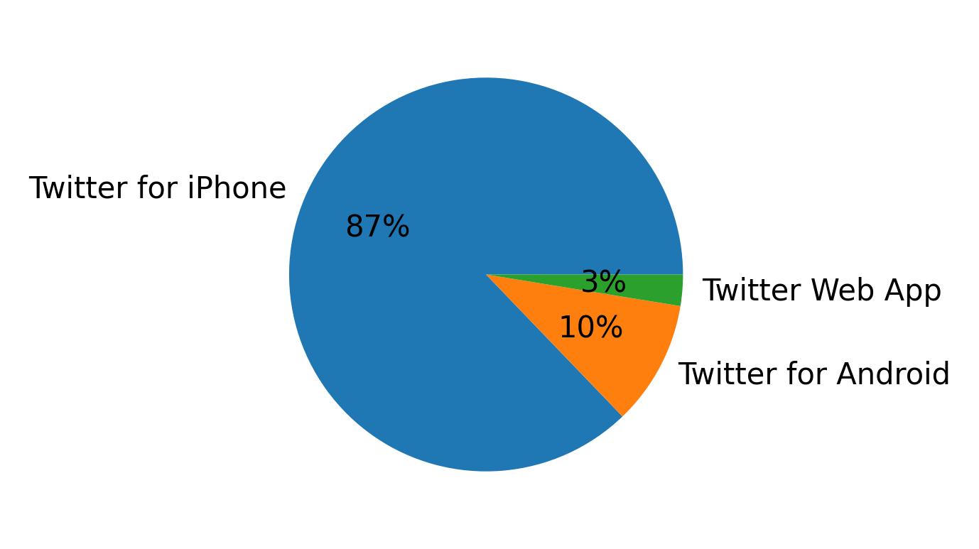 Dispositivos utilizados para tweetar