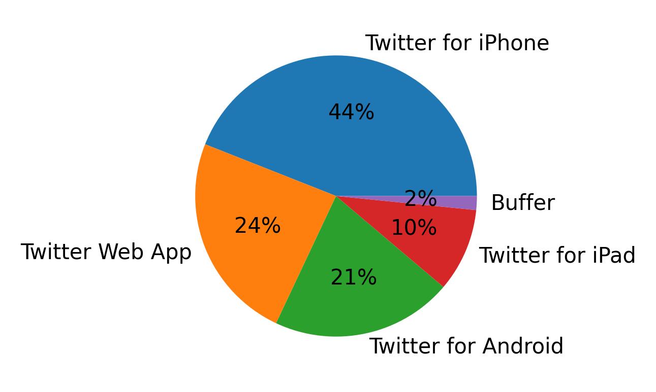 Devices used to tweet