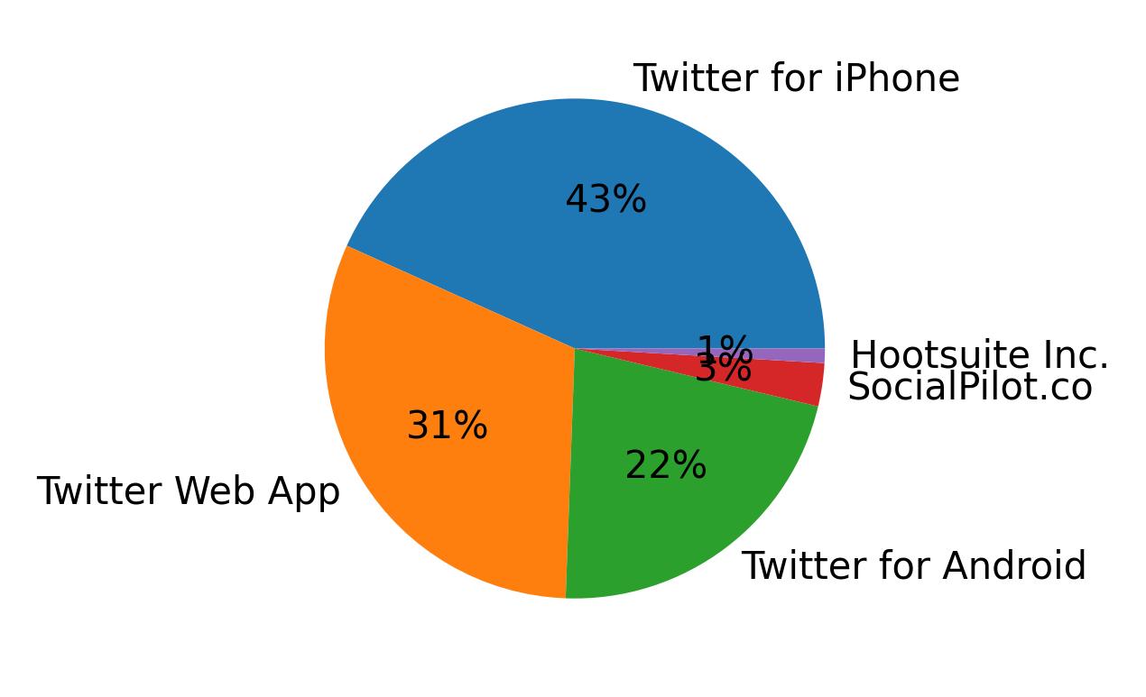 Dispositivos utilizados para tweetar
