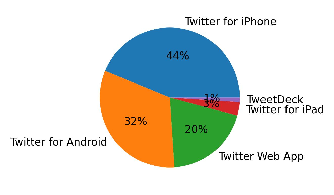 Tweet icin kullanilan cihazlar