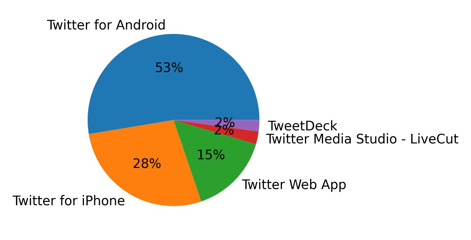 Dispositivos utilizados para tweetar