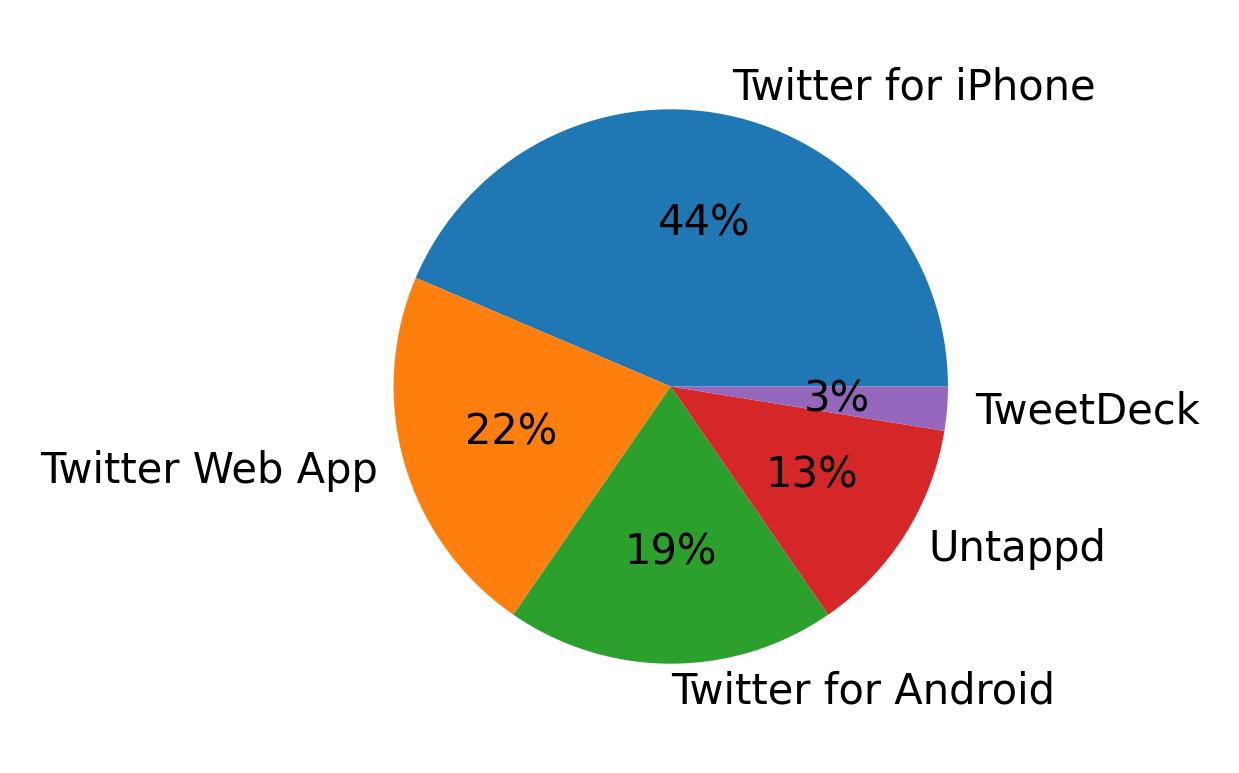 Tweet icin kullanilan cihazlar