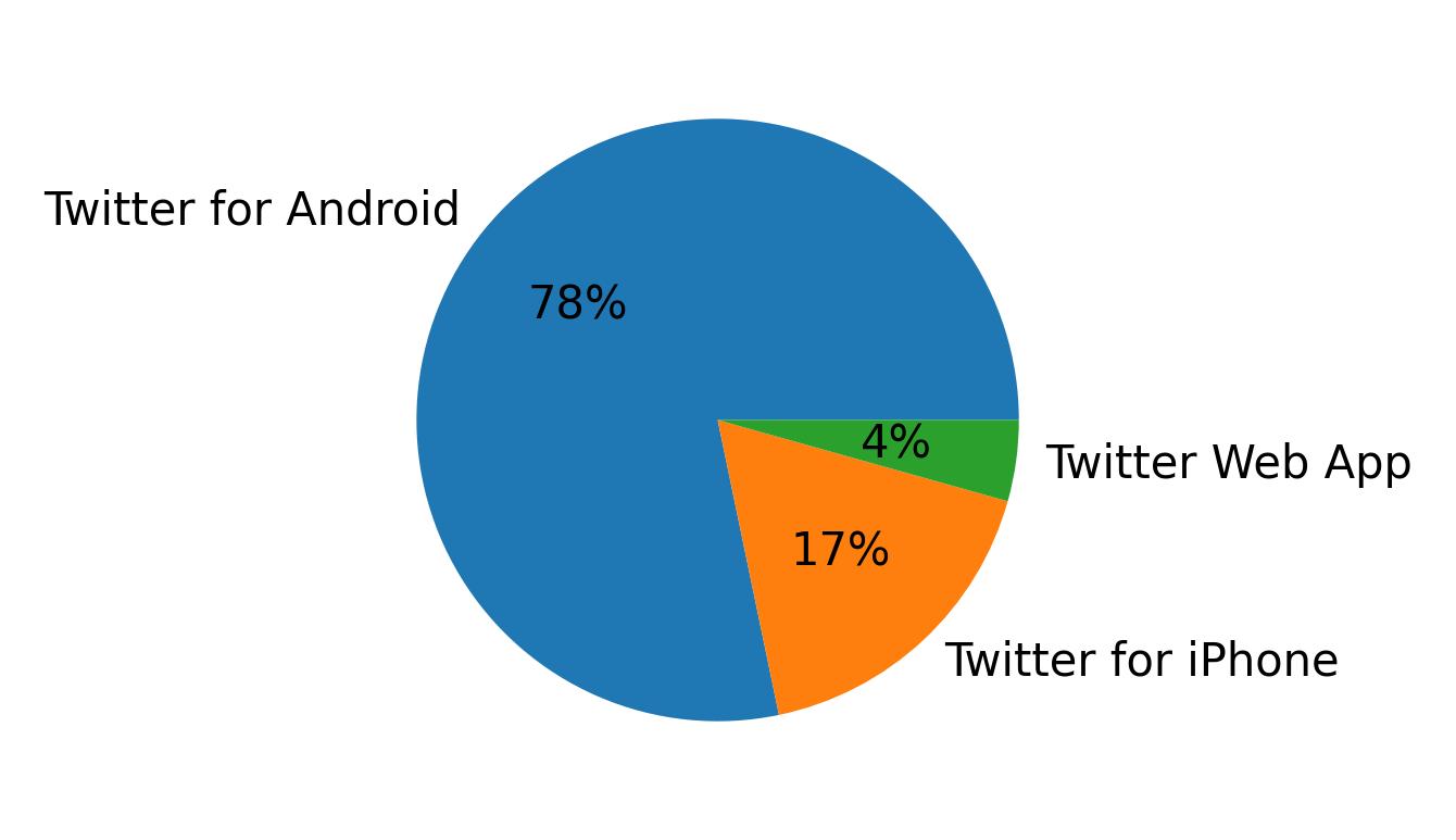 Dispositivos utilizados para tweetar