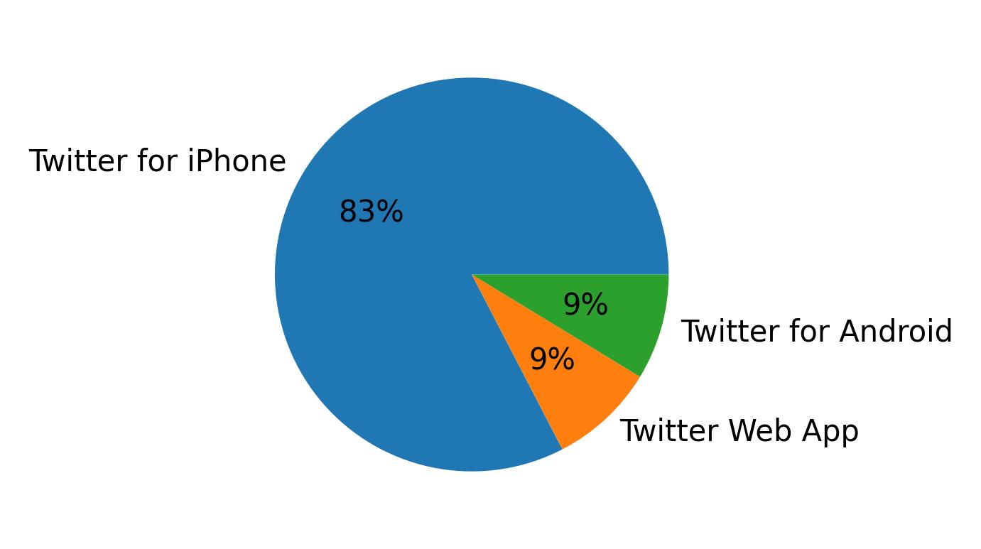 Tweet icin kullanilan cihazlar