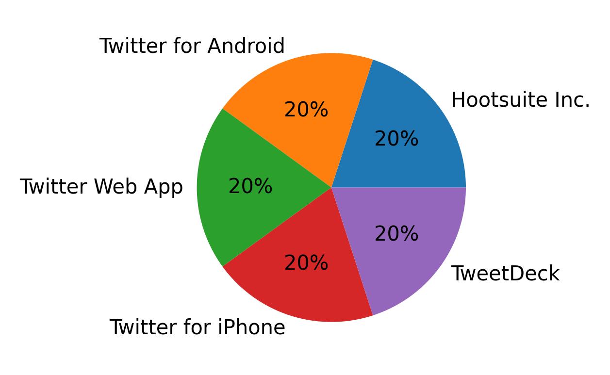 Devices used to tweet