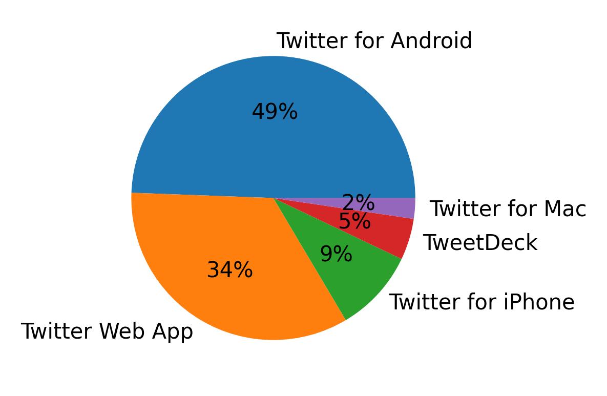 Dispositivos utilizados para tweetar