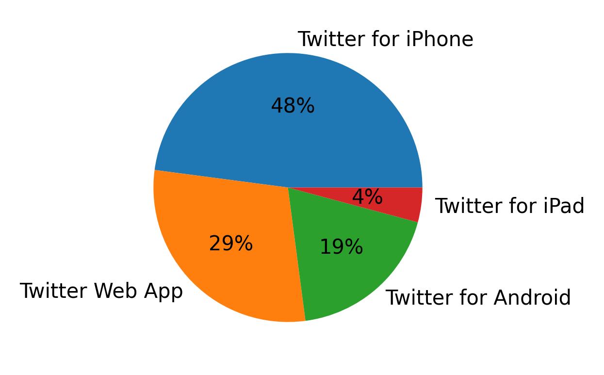 Dispositivos utilizados para tweetar