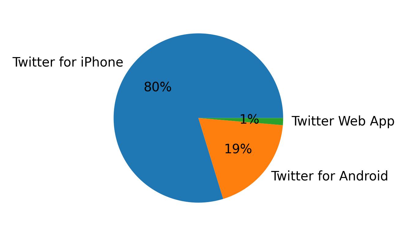 Tweet icin kullanilan cihazlar