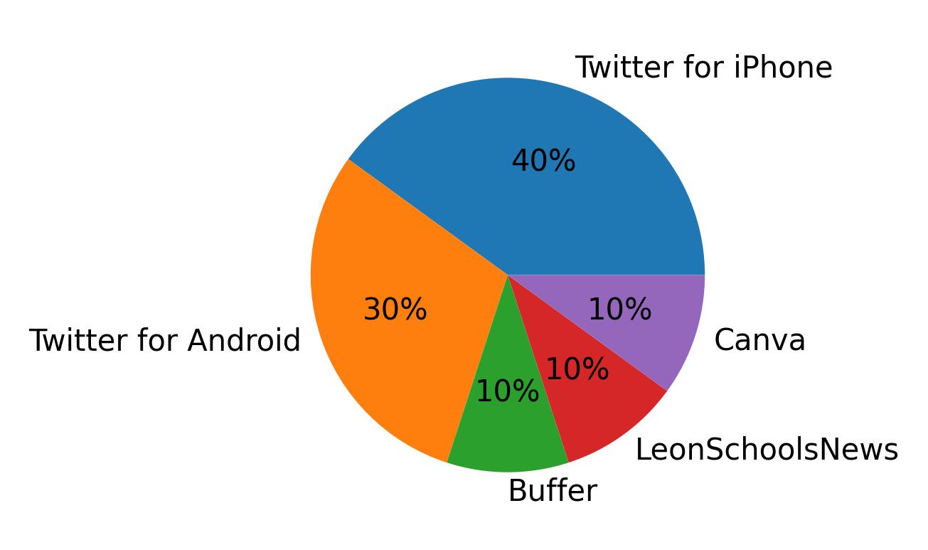 Dispositivos utilizados para tweetar