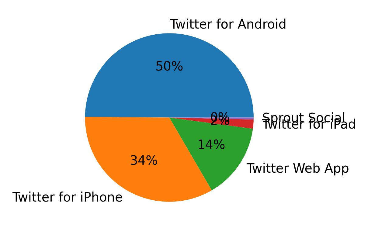 Tweet icin kullanilan cihazlar