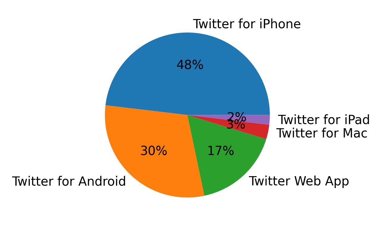 Dispositivos utilizados para tweetar
