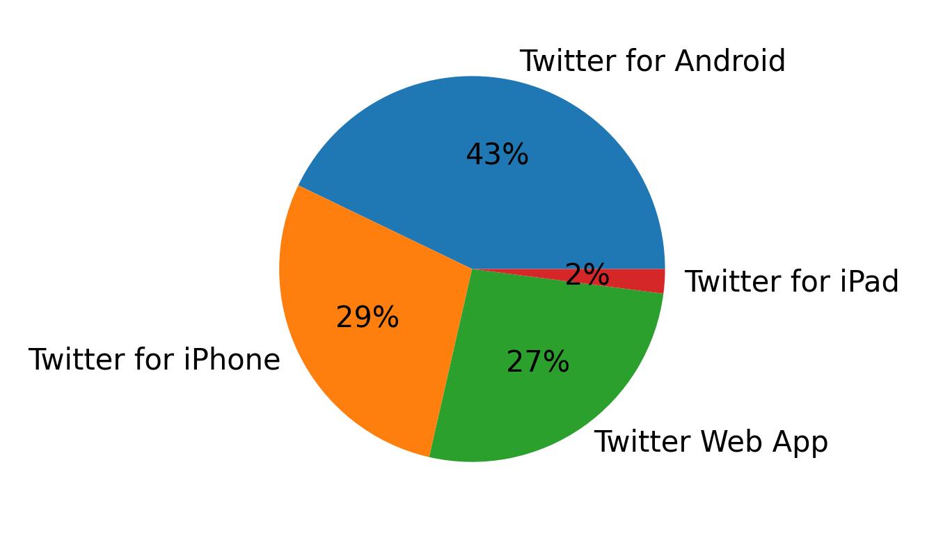 Devices used to tweet