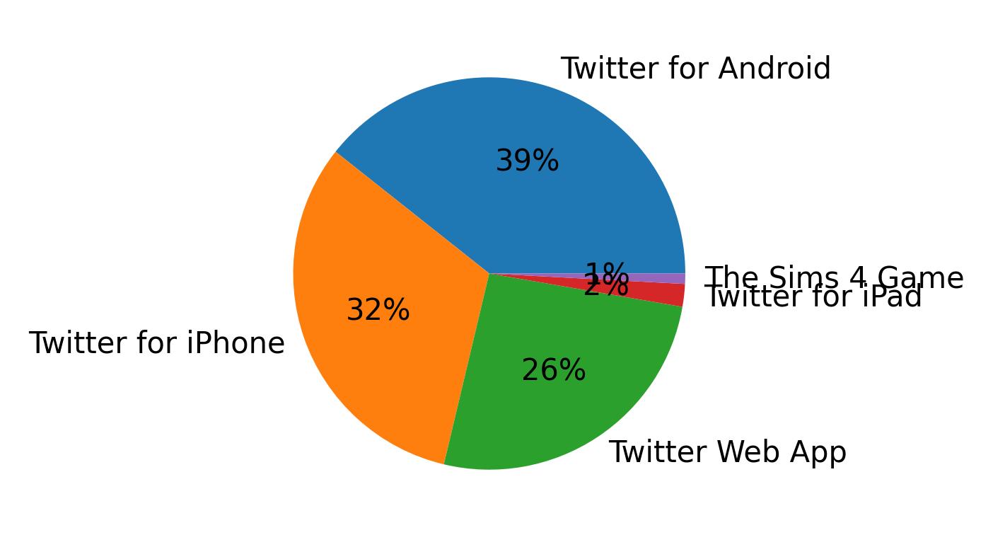 Devices used to tweet