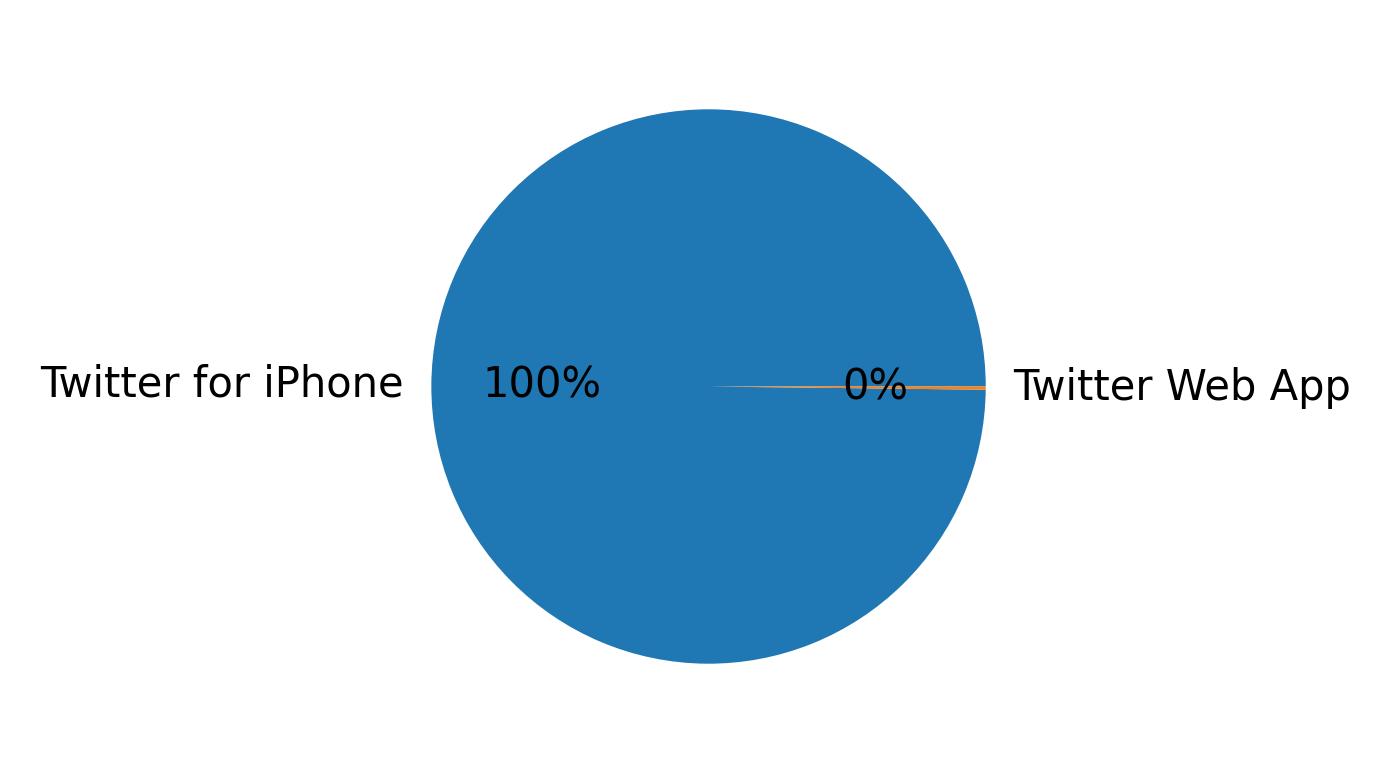 Devices distribution