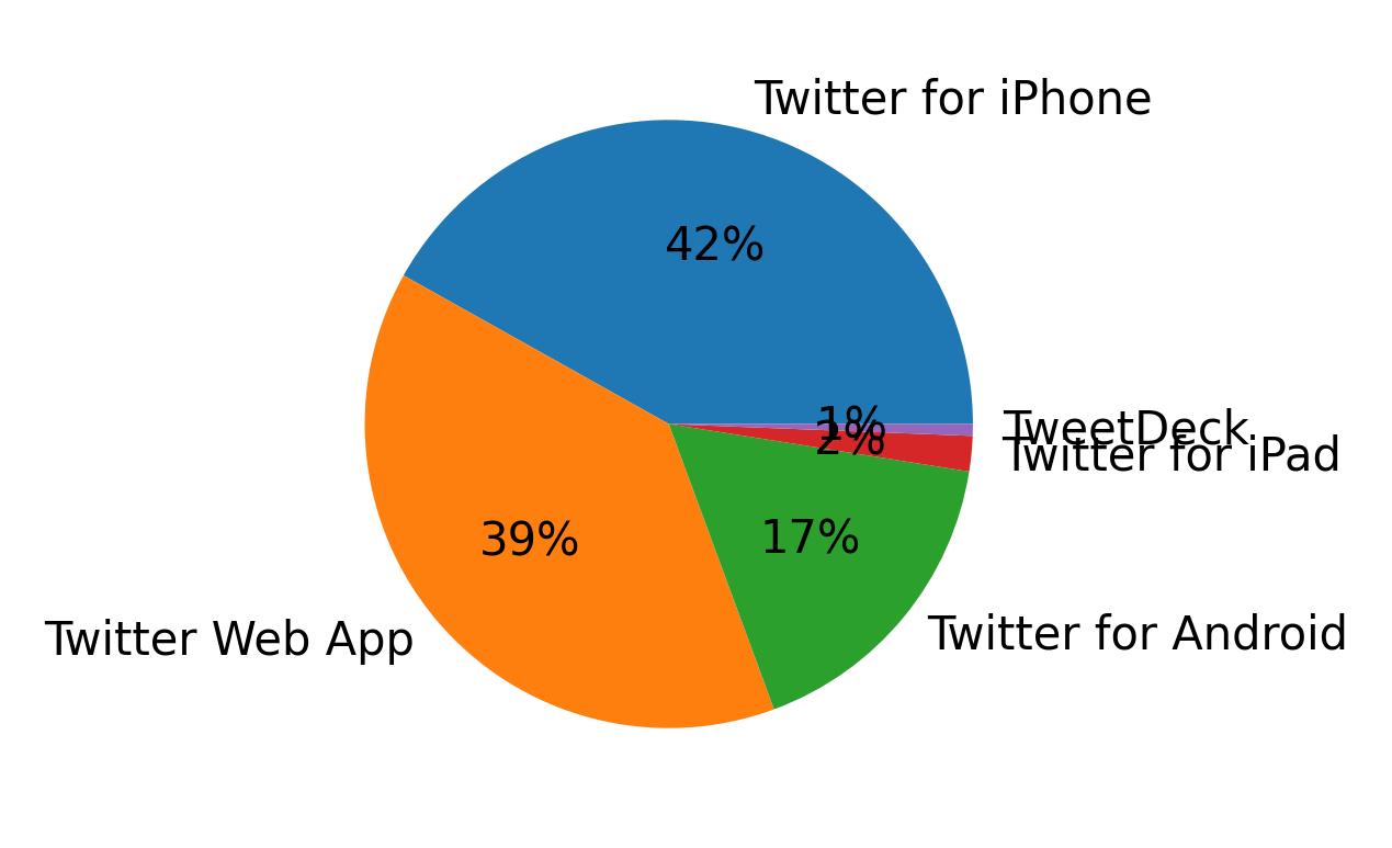 Dispositivos utilizados para tweetar
