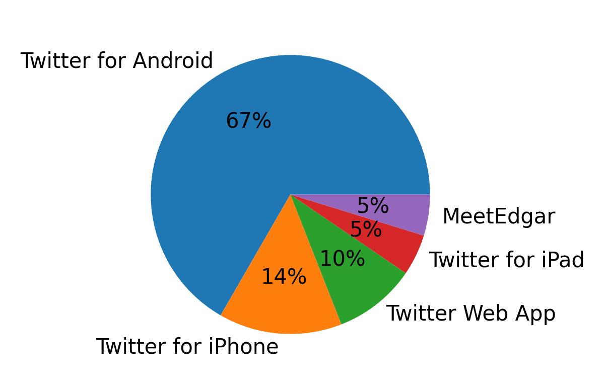 Dispositivos utilizados para tweetar