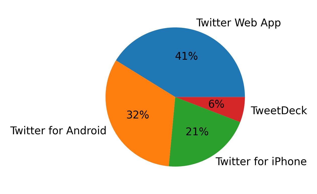 Dispositivos utilizados para tweetar
