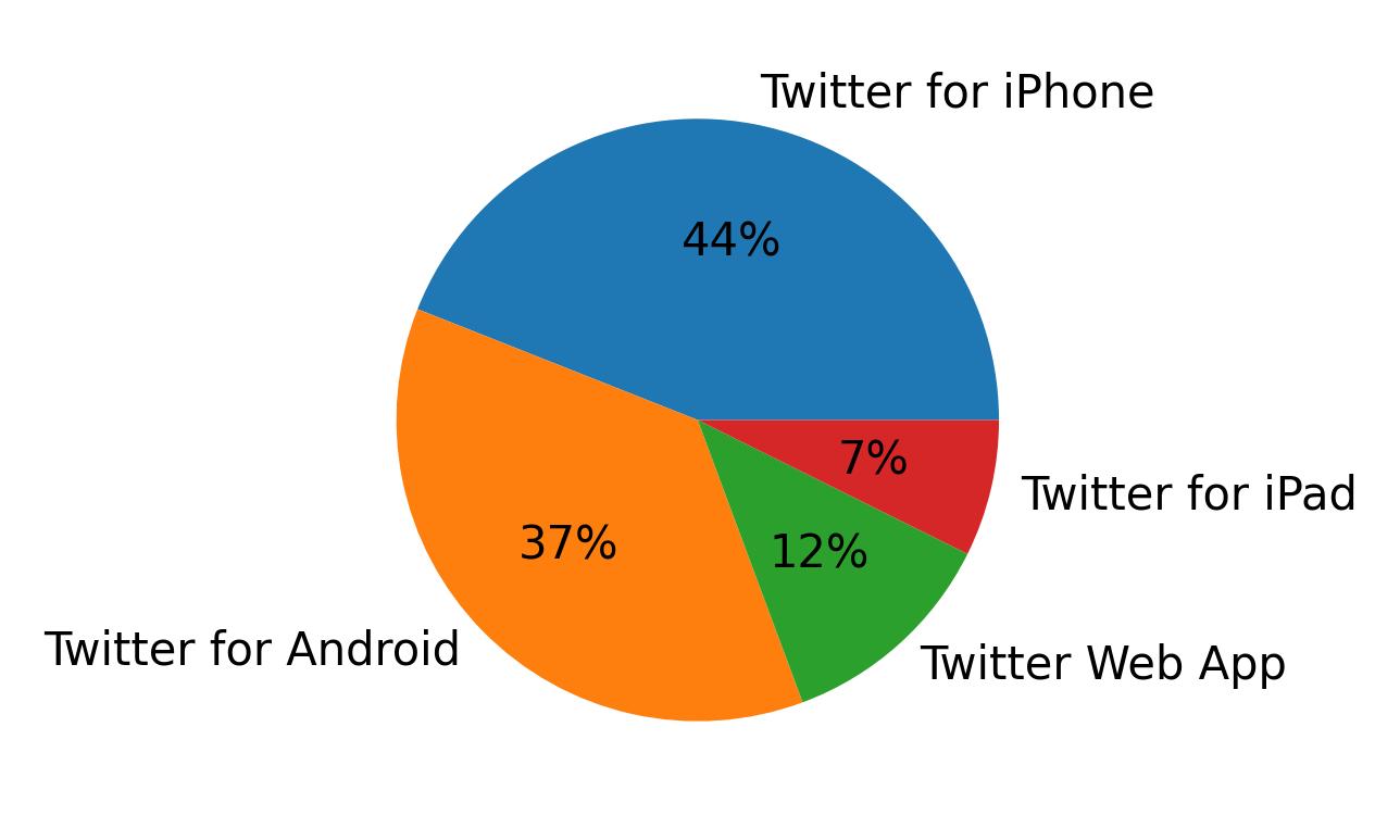 Dispositivos utilizados para tweetar