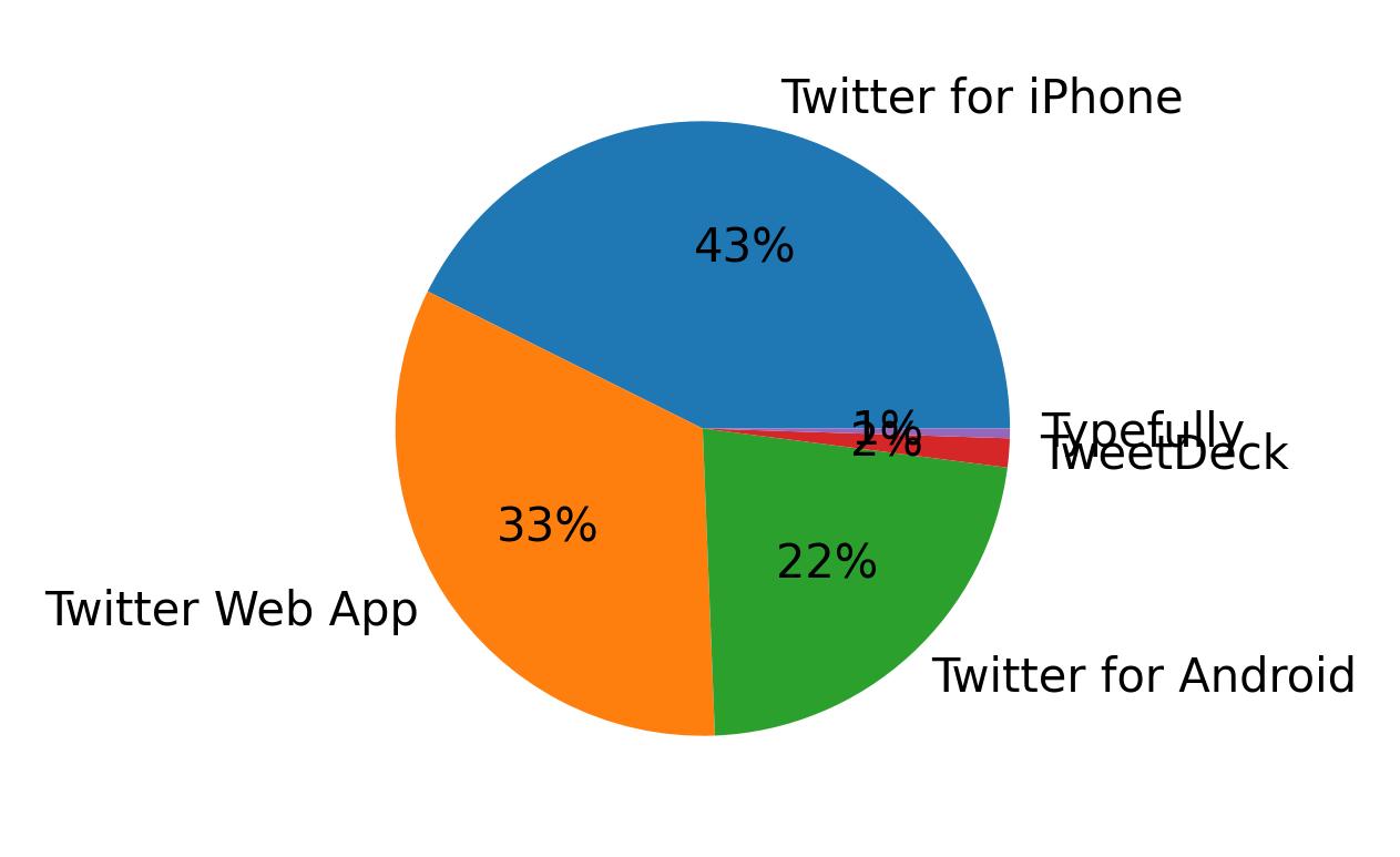 Tweet icin kullanilan cihazlar