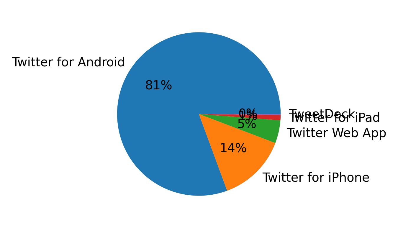 Dispositivos utilizados para tweetar