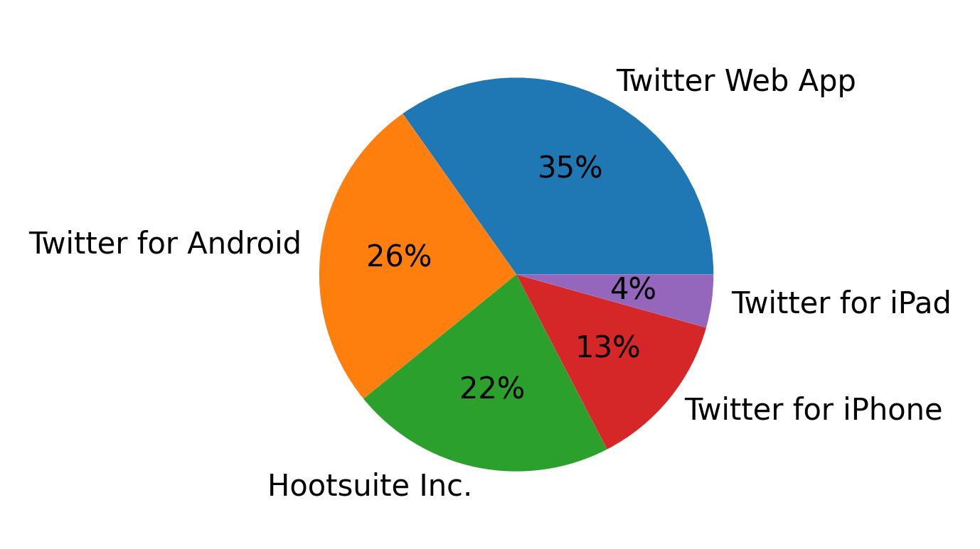 Devices used to tweet