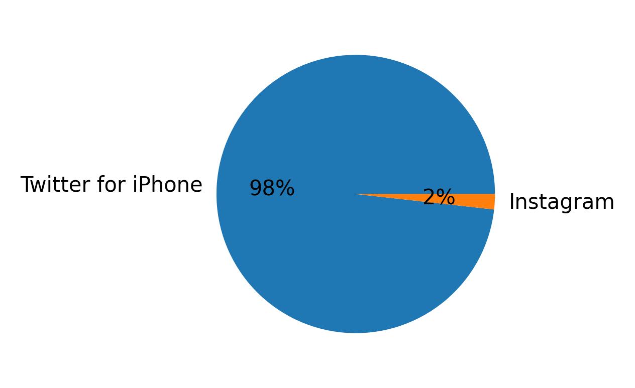 Devices distribution