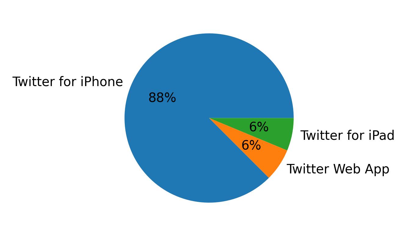 Dispositivos utilizados para tweetar