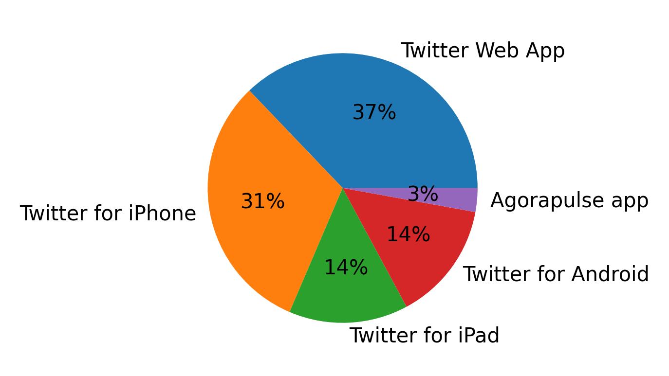 Dispositivos utilizados para tweetar